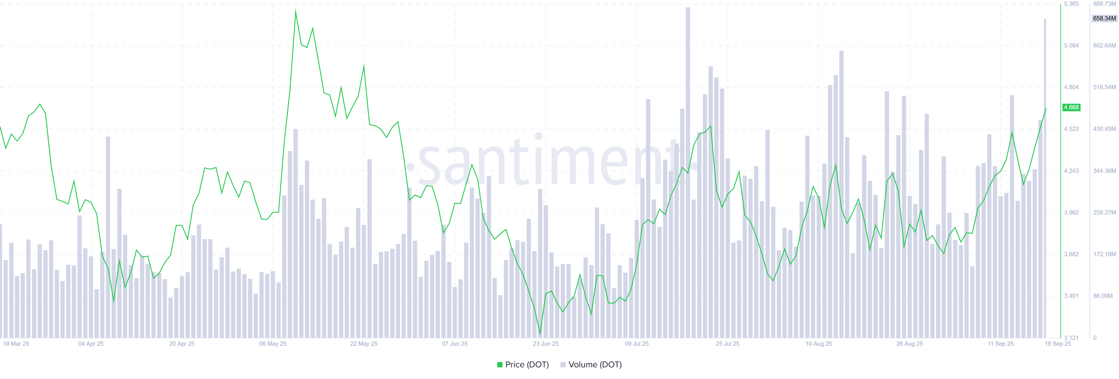 DOT trading volume chart. Source: Santiment